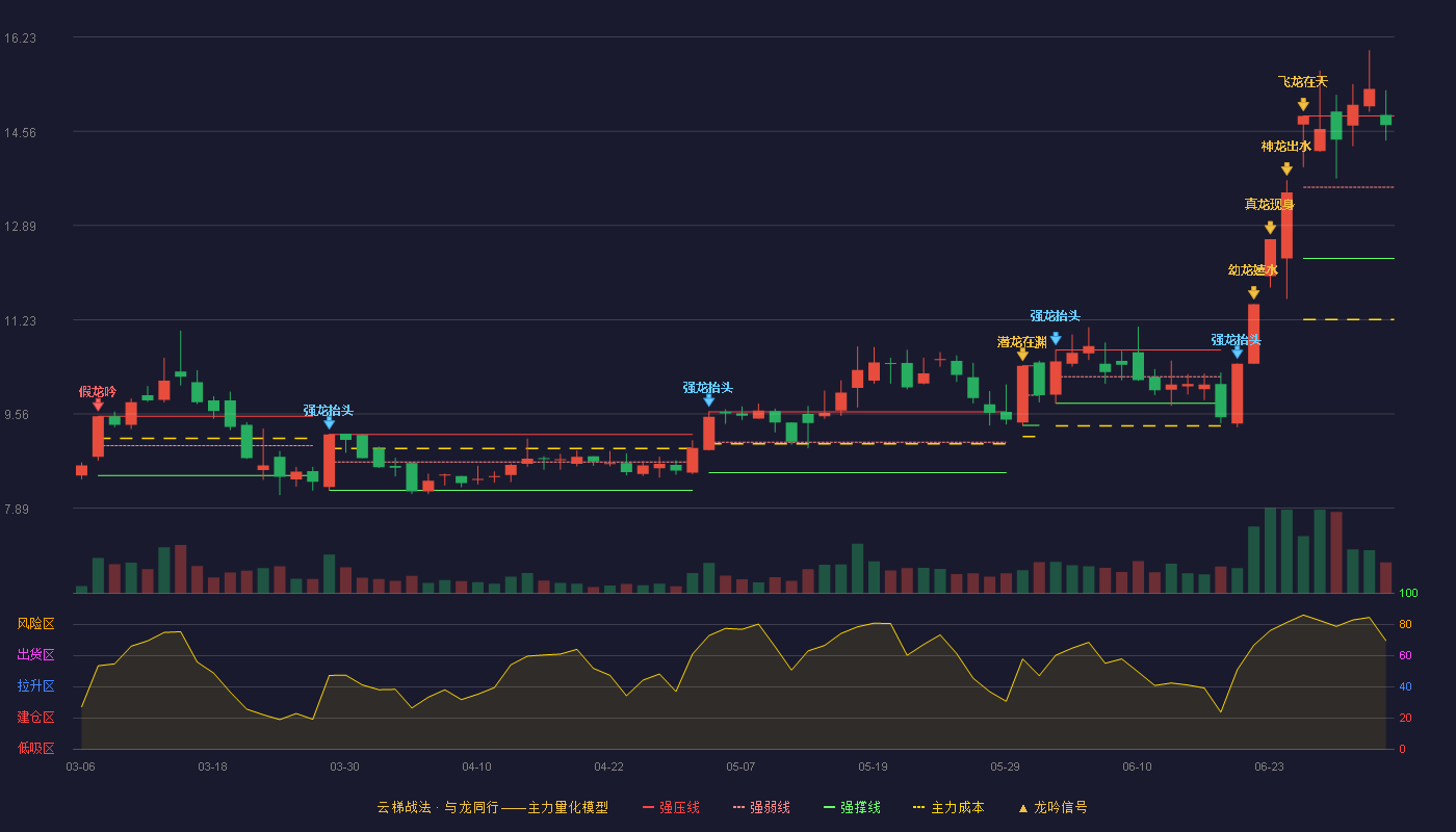 黑猫股份(002068)云梯战法K线图 - 强压线14.83 强弱线13.57 强撑线12.31 强势区