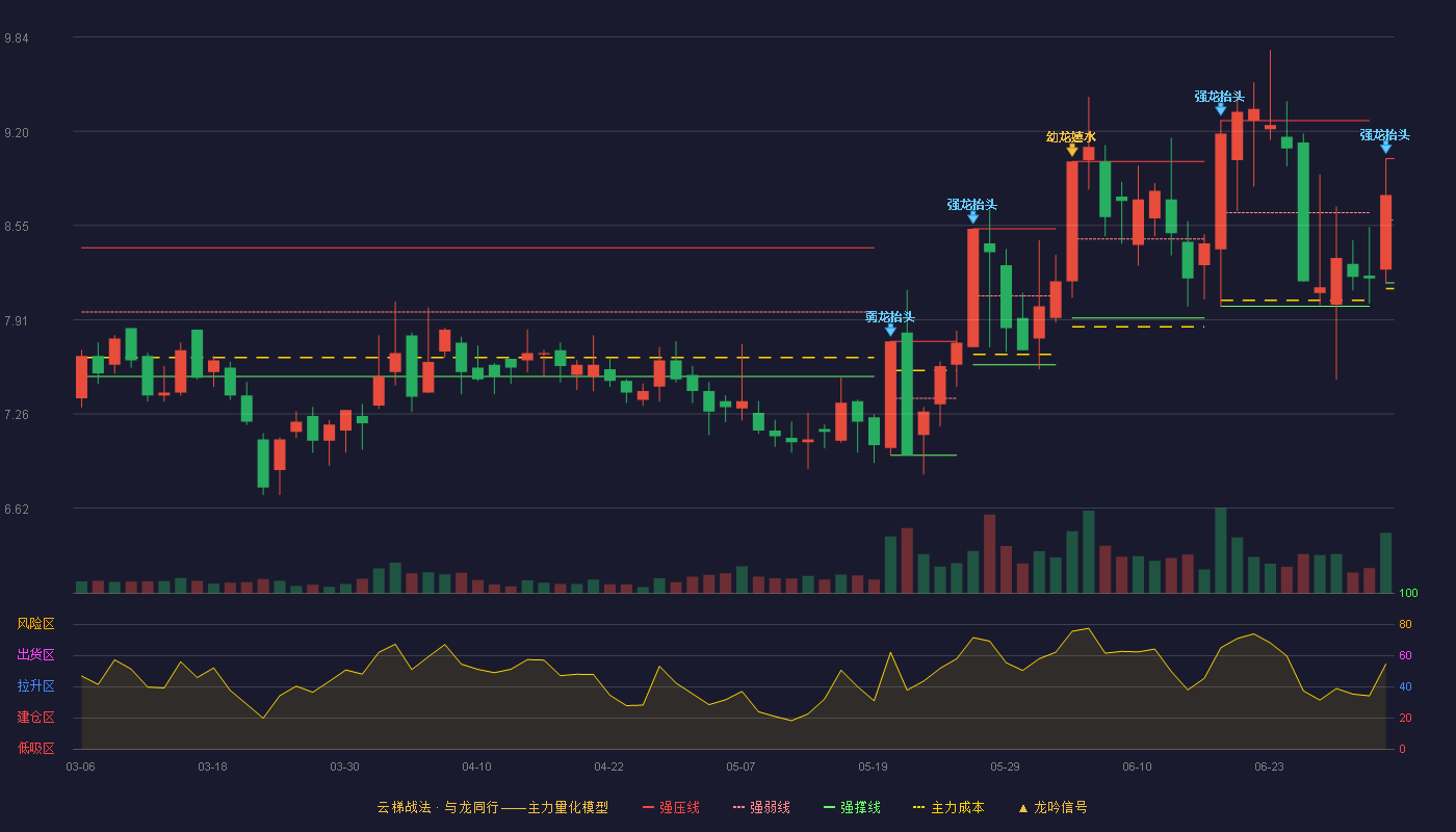 凯瑞德(002072)云梯战法K线图 - 强压线9.01 强弱线8.59 强撑线8.16 强势区