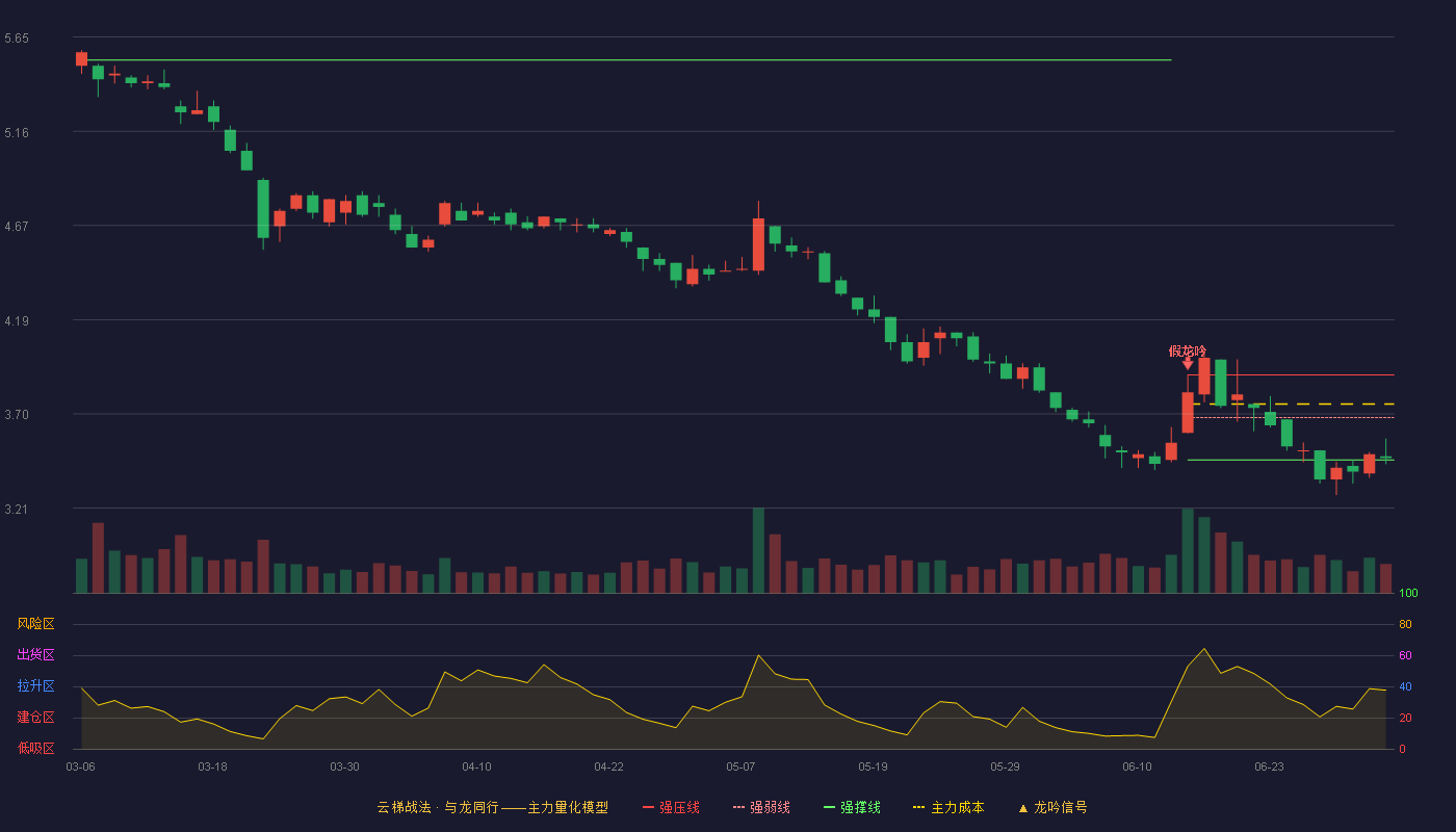 沙钢股份(002075)云梯战法K线图 - 强压线3.90 强弱线3.68 强撑线3.46 弱势区