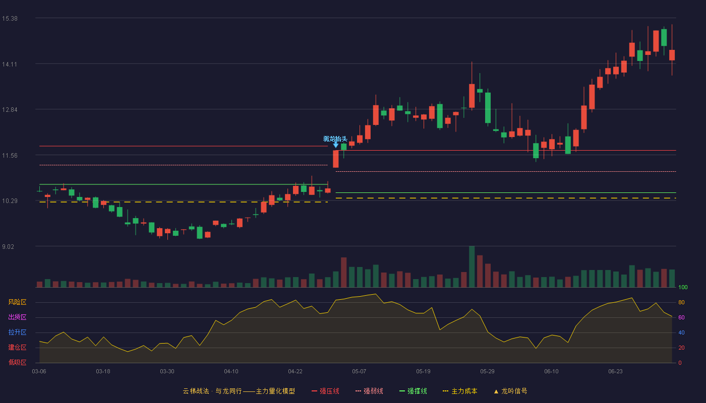 苏州固锝(002079)云梯战法K线图 - 强压线11.69 强弱线11.10 强撑线10.51 加速区