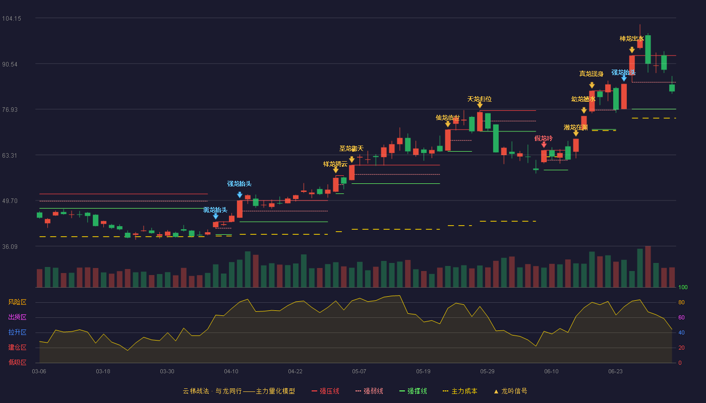 中材科技(002080)云梯战法K线图 - 强压线92.93 强弱线84.96 强撑线76.99 弱势区
