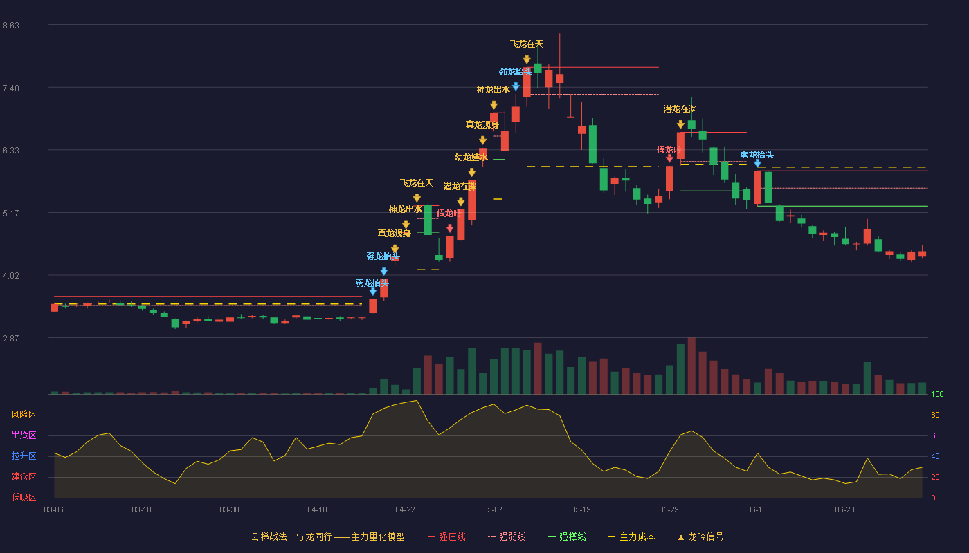 金螳螂(002081)云梯战法K线图 - 强压线5.94 强弱线5.62 强撑线5.29 破位区