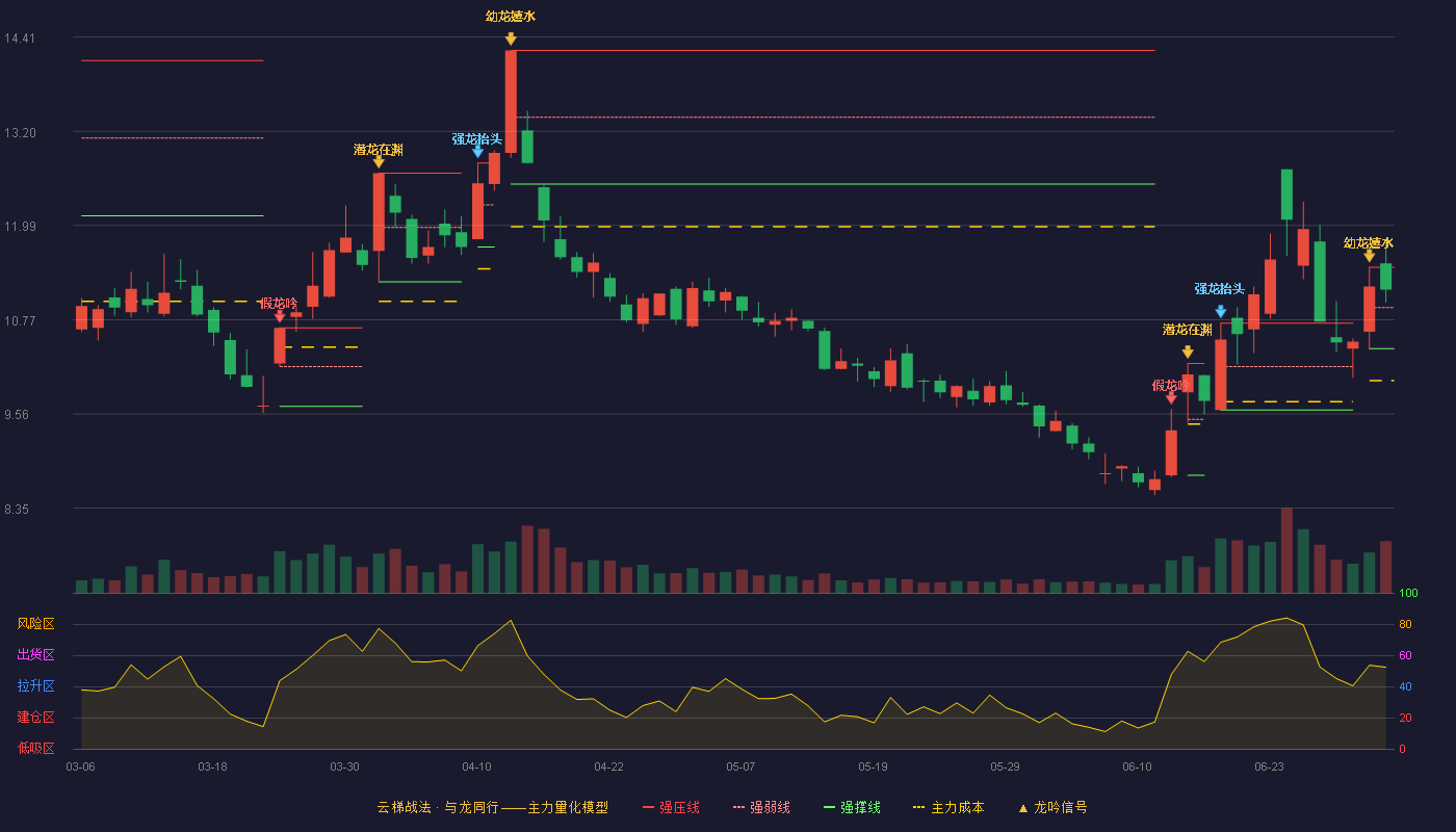 孚日股份(002083)云梯战法K线图 - 强压线11.45 强弱线10.93 强撑线10.40 强势区