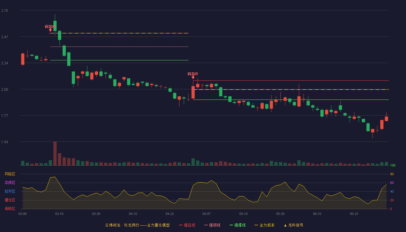 ST东海洋(002086)云梯战法K线图 - 强压线2.08 强弱线2.00 强撑线1.91 破位区