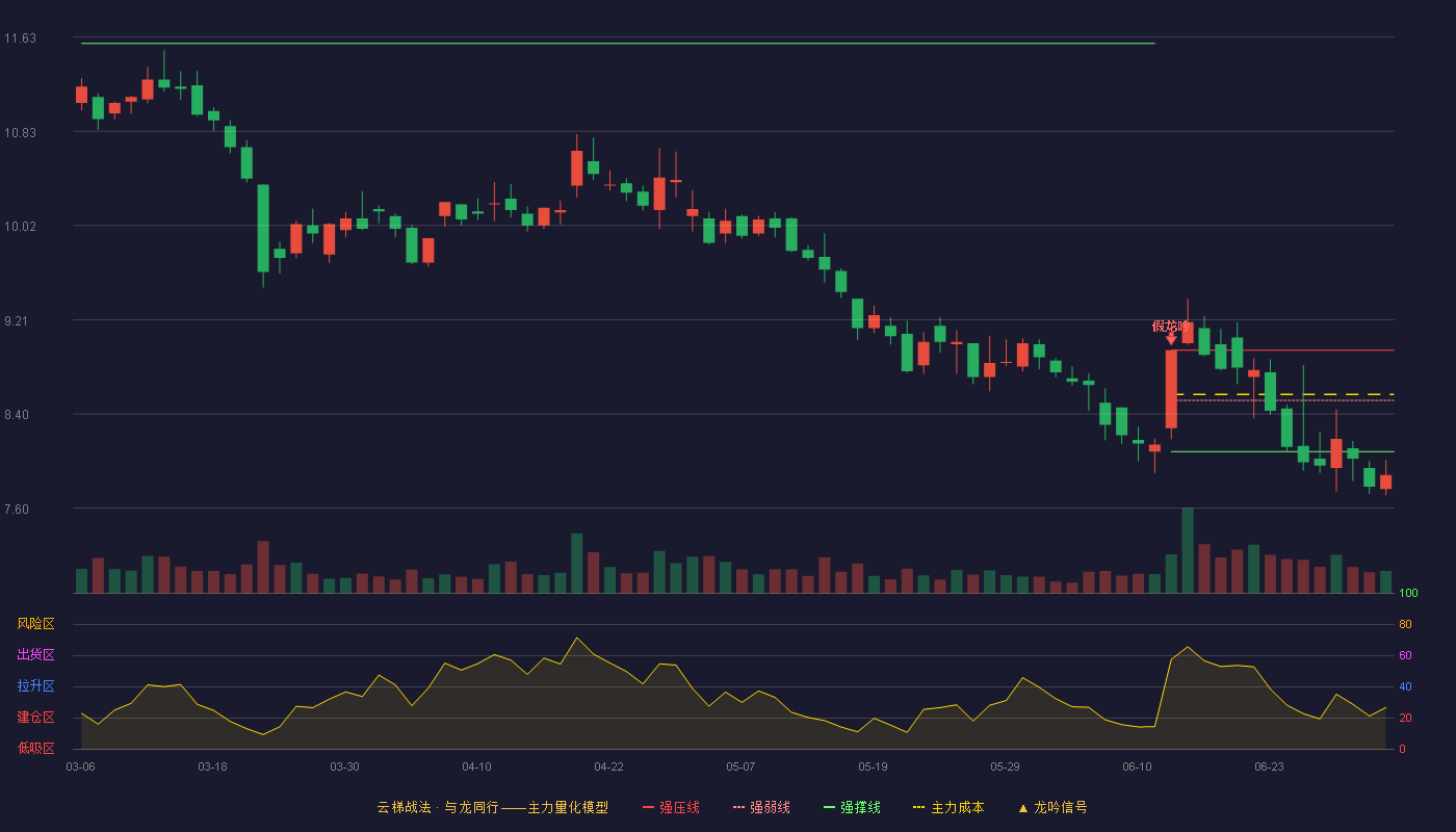 鲁阳节能(002088)云梯战法K线图 - 强压线8.95 强弱线8.52 强撑线8.08 破位区