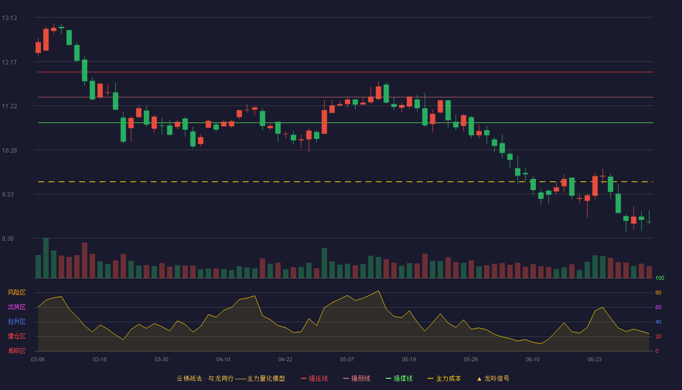 金智科技(002090)云梯战法K线图 - 强压线11.95 强弱线11.41 强撑线10.86 破位区
