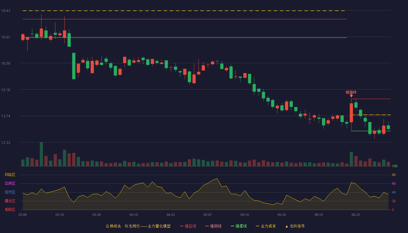 生意宝(002095)云梯战法K线图 - 强压线14.66 强弱线13.80 强撑线12.93 弱势区