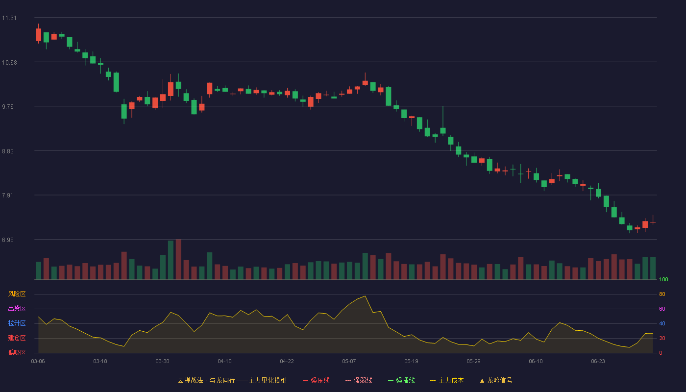 山河智能(002097)云梯战法K线图 - 强压线15.18 强弱线13.99 强撑线12.80 破位区