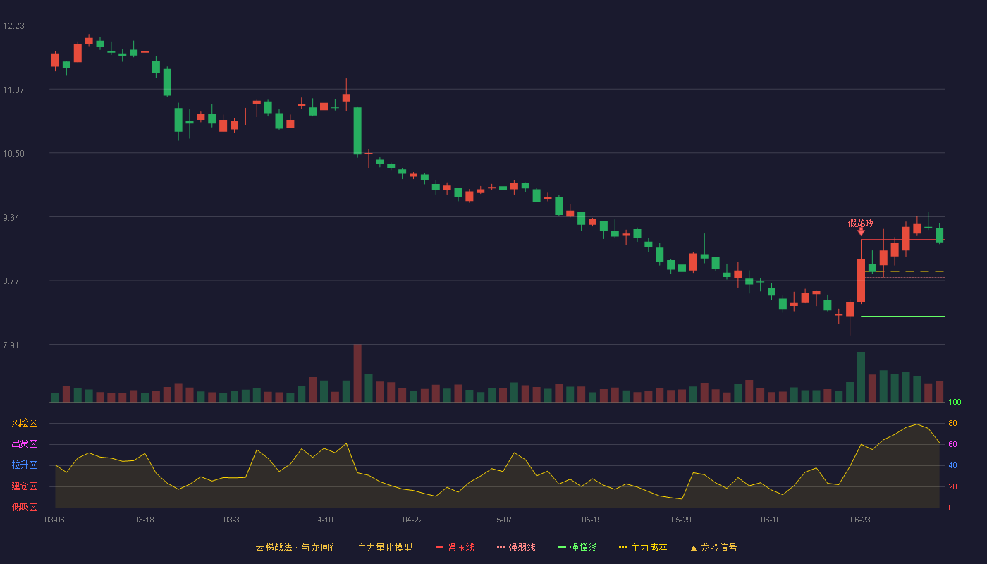 广东鸿图(002101)云梯战法K线图 - 强压线9.33 强弱线8.81 强撑线8.29 强势区