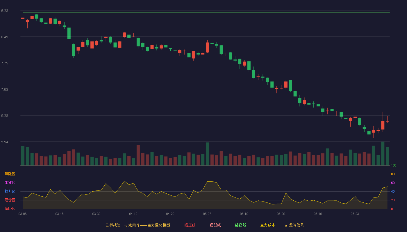 广博股份(002103)云梯战法K线图 - 强压线10.43 强弱线9.81 强撑线9.18 破位区