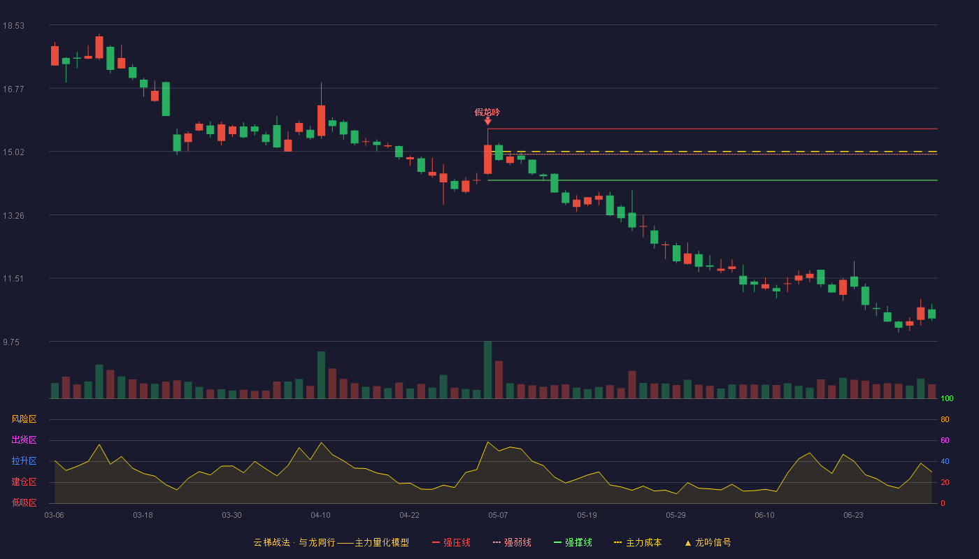 恒宝股份(002104)云梯战法K线图 - 强压线15.65 强弱线14.94 强撑线14.22 破位区