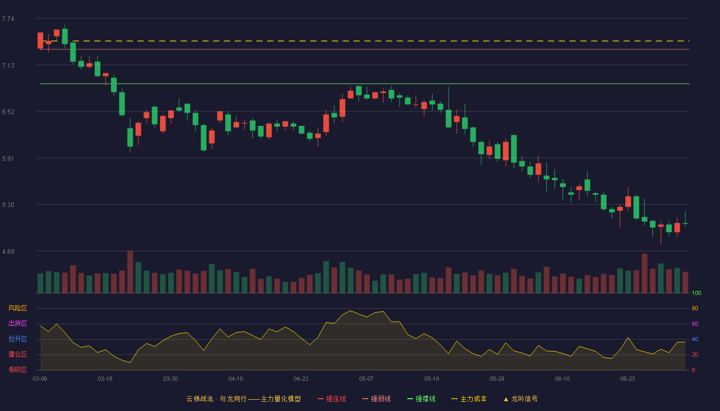 信隆健康(002105)云梯战法K线图 - 强压线7.77 强弱线7.33 强撑线6.88 破位区