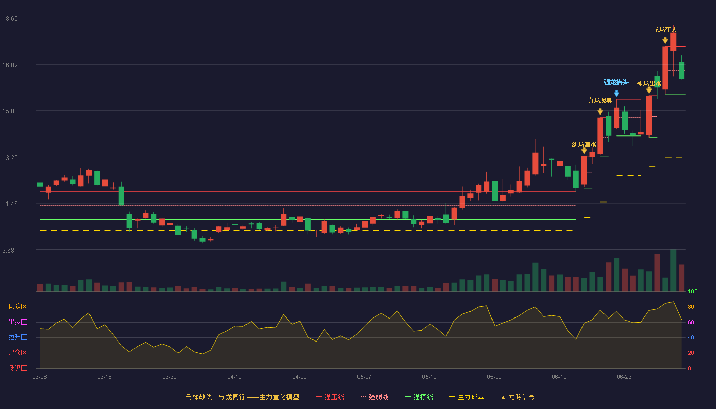 莱宝高科(002106)云梯战法K线图 - 强压线17.52 强弱线16.60 强撑线15.68 弱势区