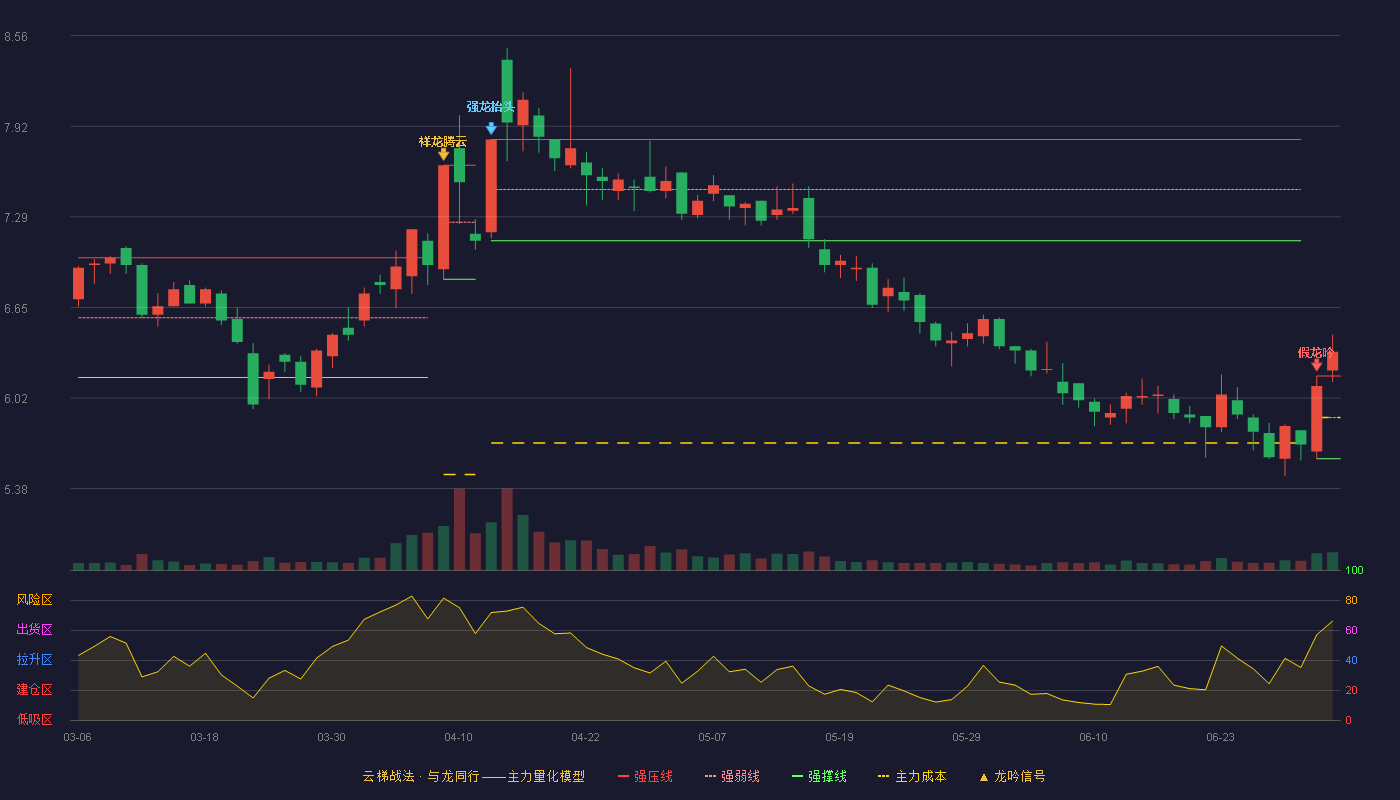 沃华医药(002107)云梯战法K线图 - 强压线6.17 强弱线5.88 强撑线5.59 加速区