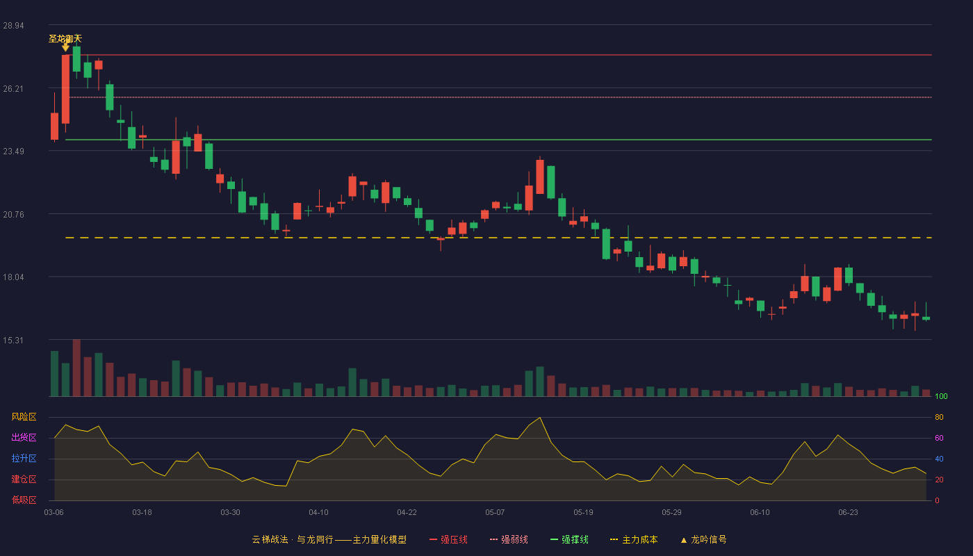 三变科技(002112)云梯战法K线图 - 强压线27.63 强弱线25.80 强撑线23.96 破位区