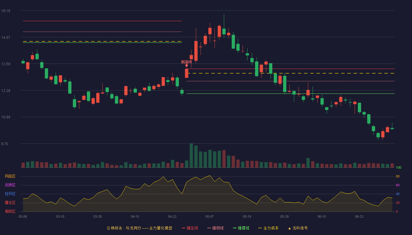 三维通信(002115)云梯战法K线图 - 强压线13.33 强弱线12.73 强撑线12.12 破位区
