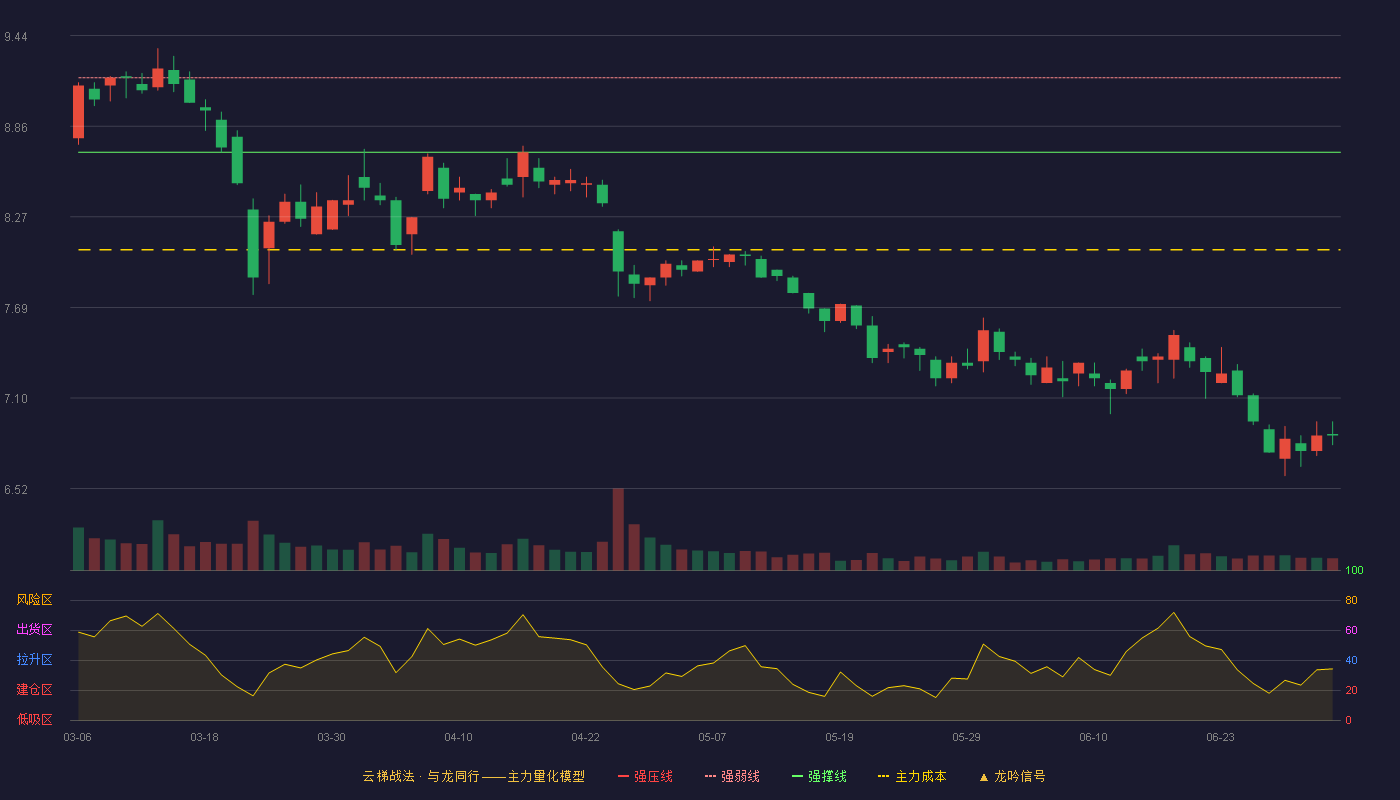 中国海诚(002116)云梯战法K线图 - 强压线9.64 强弱线9.17 强撑线8.69 破位区