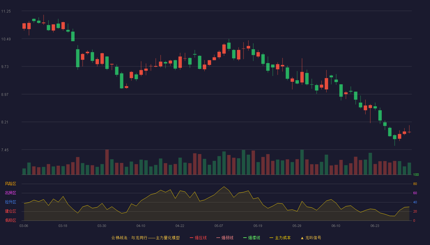东港股份(002117)云梯战法K线图 - 强压线13.68 强弱线13.01 强撑线12.33 破位区