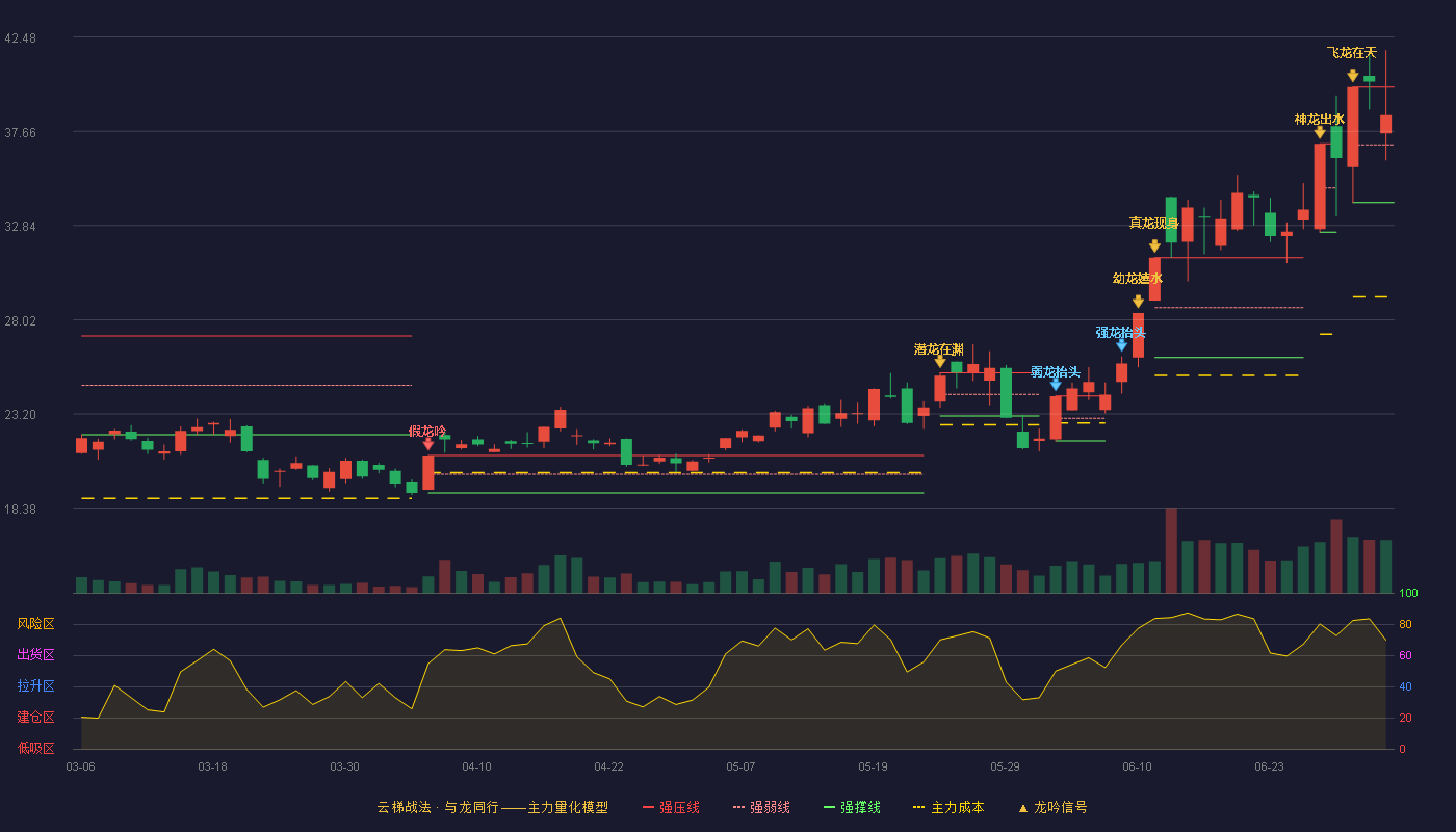 康强电子(002119)云梯战法K线图 - 强压线39.92 强弱线36.97 强撑线34.01 强势区