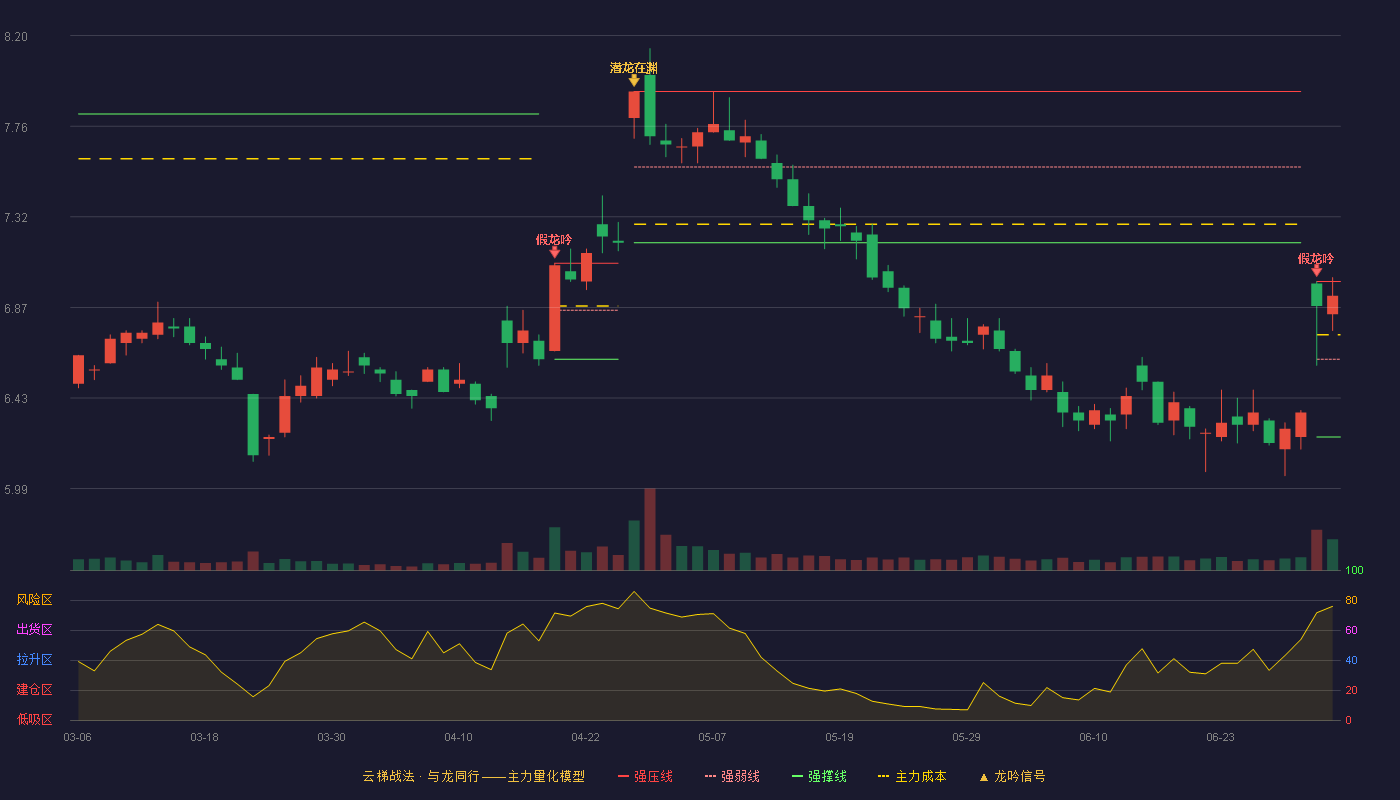 韵达股份(002120)云梯战法K线图 - 强压线7.00 强弱线6.62 强撑线6.24 强势区