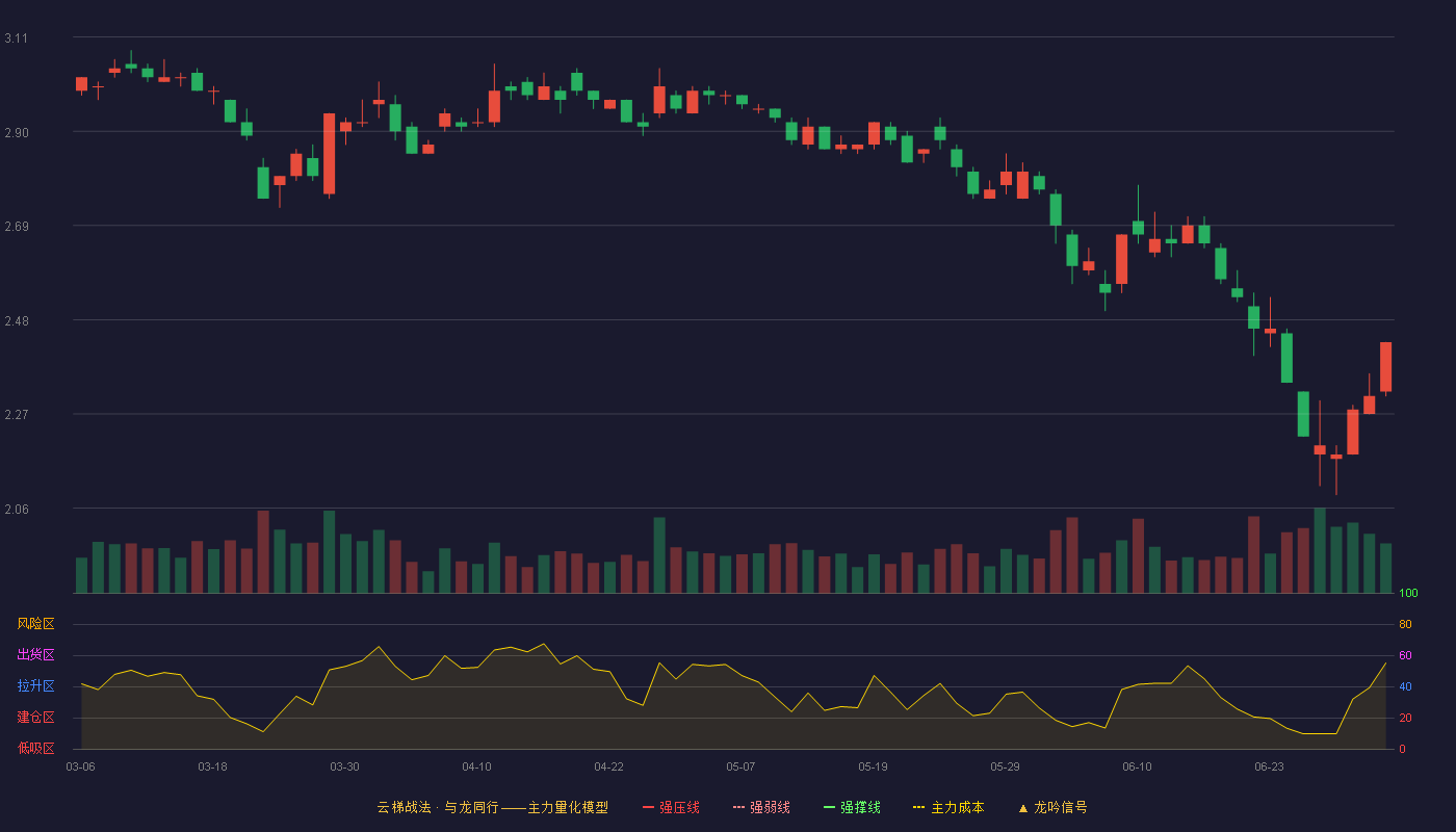 ST天马(002122)云梯战法K线图 - 强压线4.38 强弱线4.16 强撑线3.94 破位区