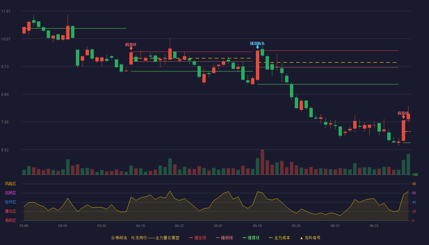 梦网科技(002123)云梯战法K线图 - 强压线7.91 强弱线7.53 强撑线7.15 加速区