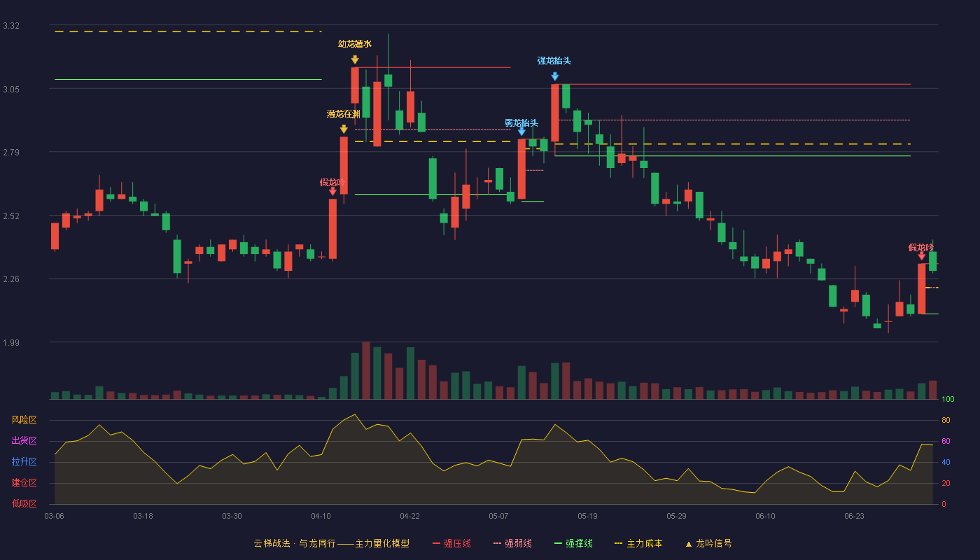 天邦股份(002124)云梯战法K线图 - 强压线2.32 强弱线2.22 强撑线2.11 强势区