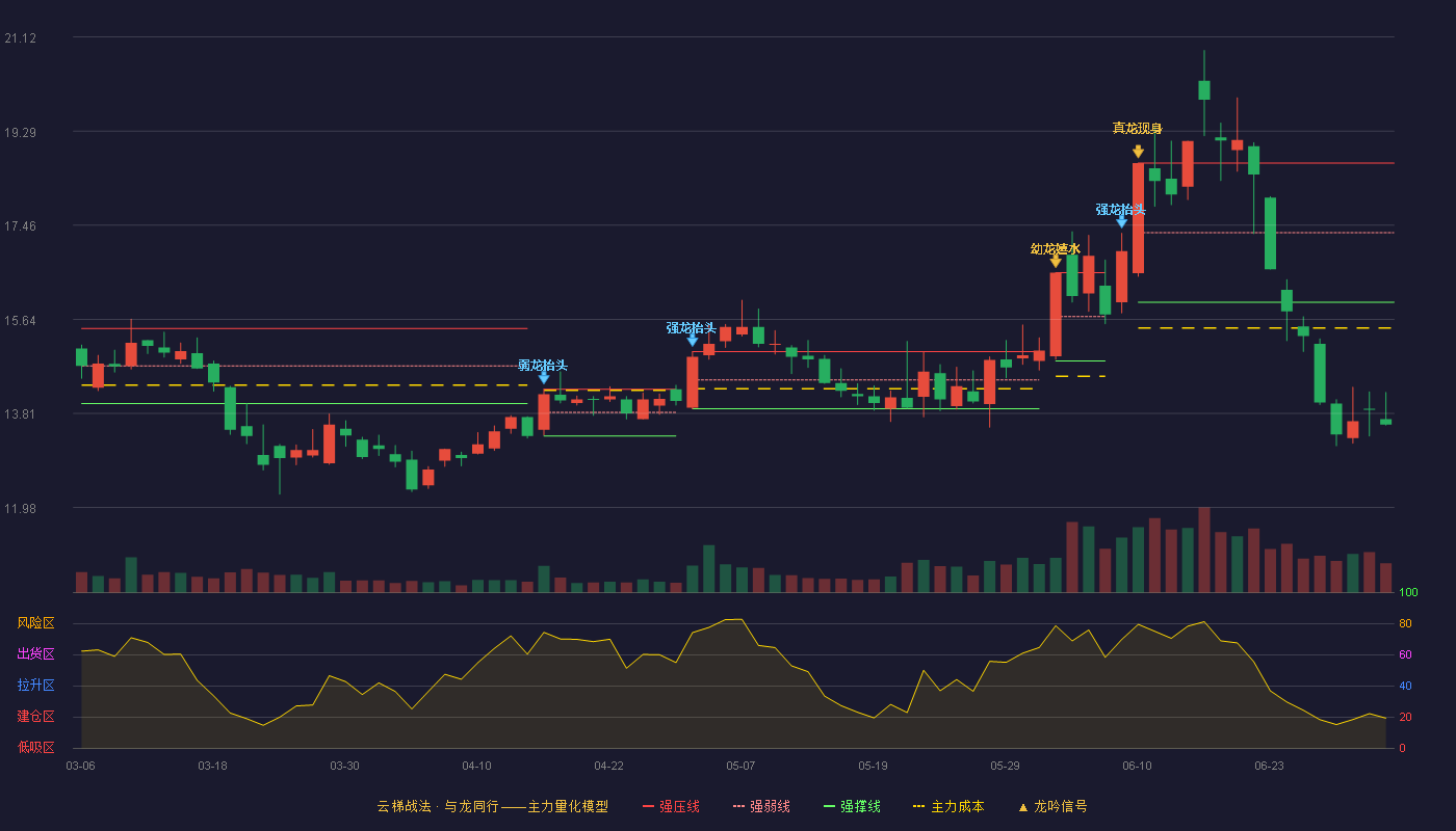 湘潭电化(002125)云梯战法K线图 - 强压线18.67 强弱线17.32 强撑线15.97 破位区