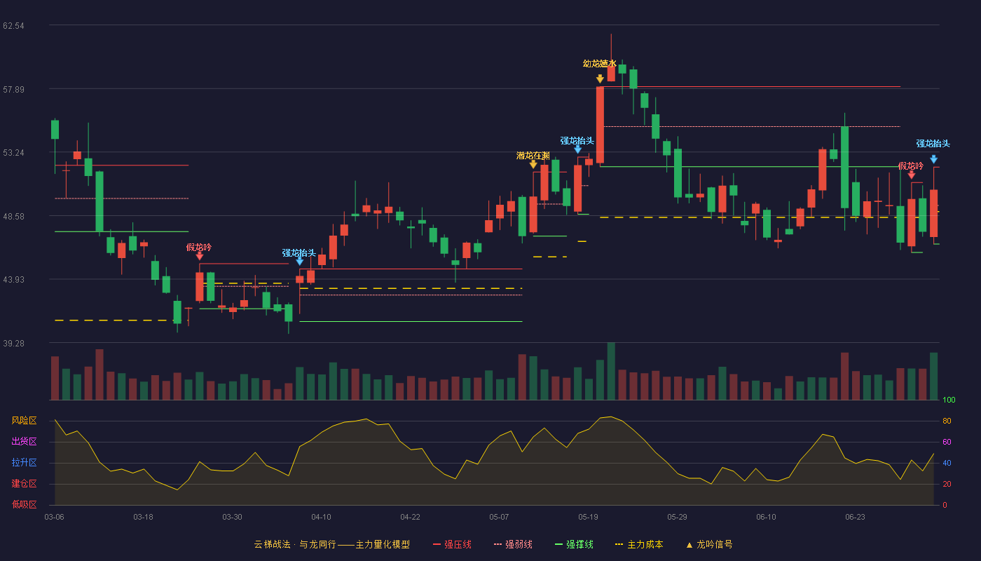 银轮股份(002126)云梯战法K线图 - 强压线52.14 强弱线49.32 强撑线46.50 强势区