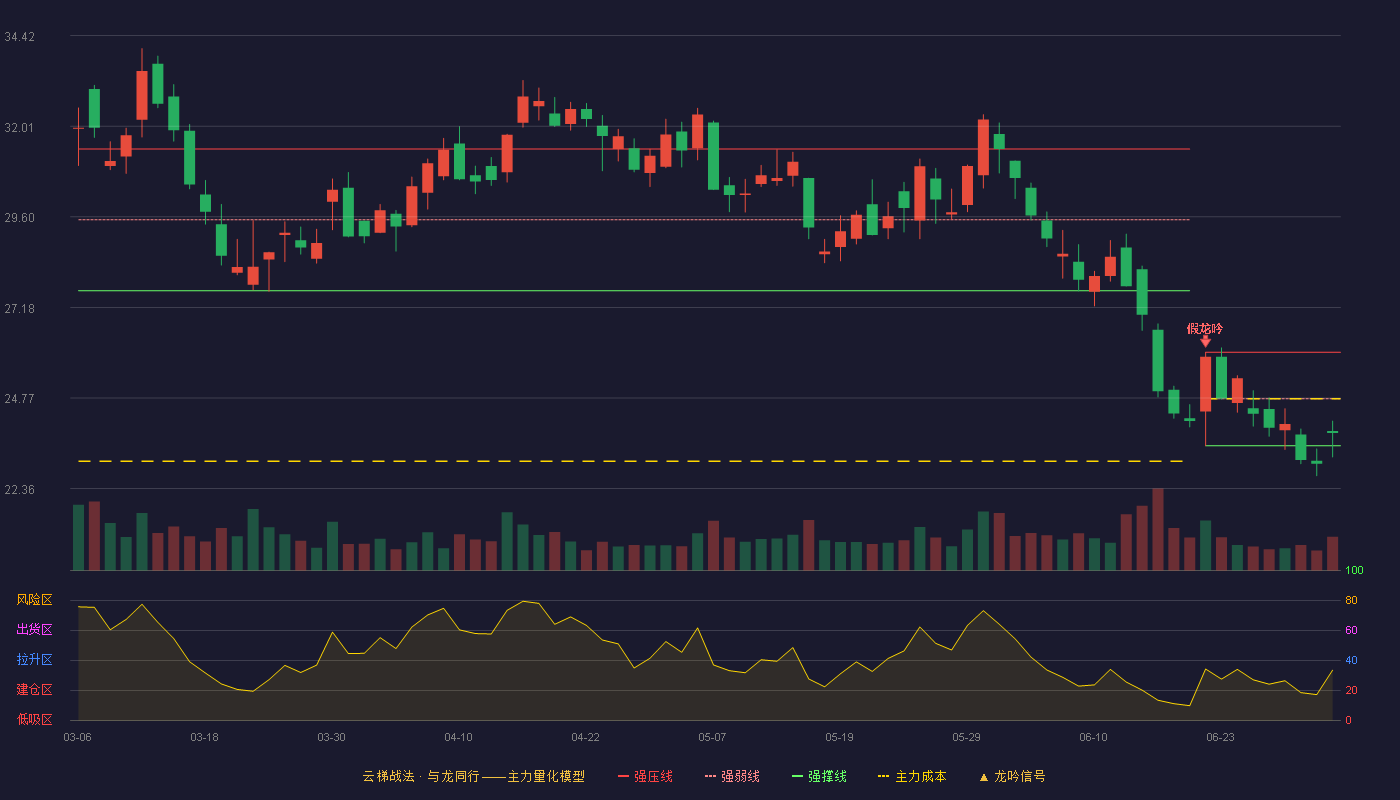 露天煤业(002128)云梯战法K线图 - 强压线25.99 强弱线24.75 强撑线23.50 弱势区