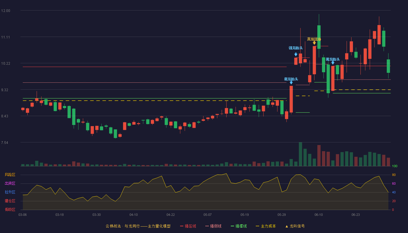 实益达(002137)云梯战法K线图 - 强压线10.12 强弱线9.66 强撑线9.20 强势区