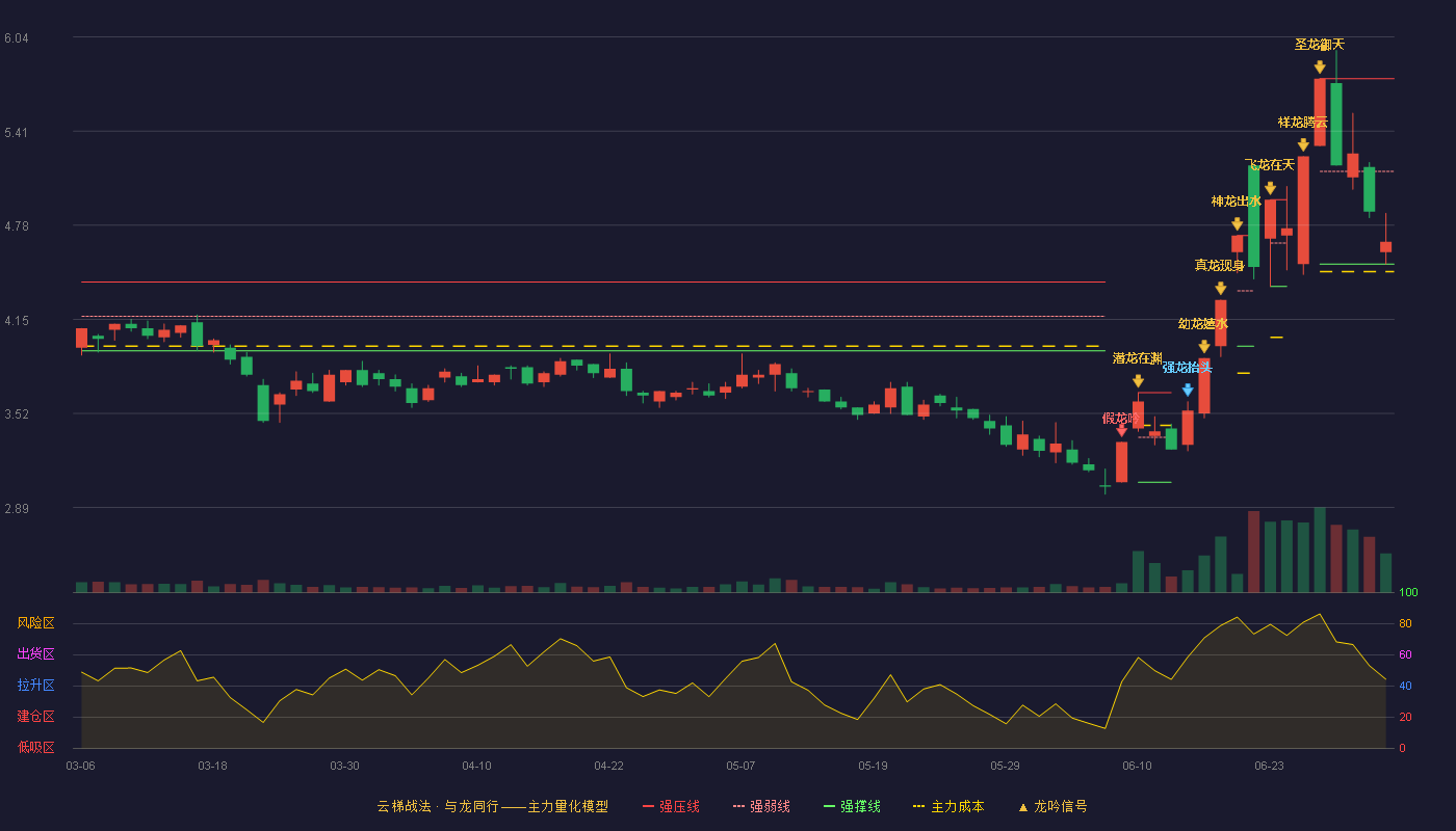 贤丰控股(002141)云梯战法K线图 - 强压线5.76 强弱线5.14 强撑线4.52 弱势区