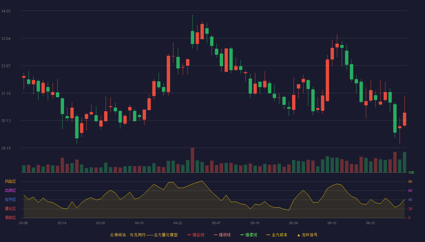 宁波银行(002142)云梯战法K线图 - 强压线28.80 强弱线27.87 强撑线26.94 加速区