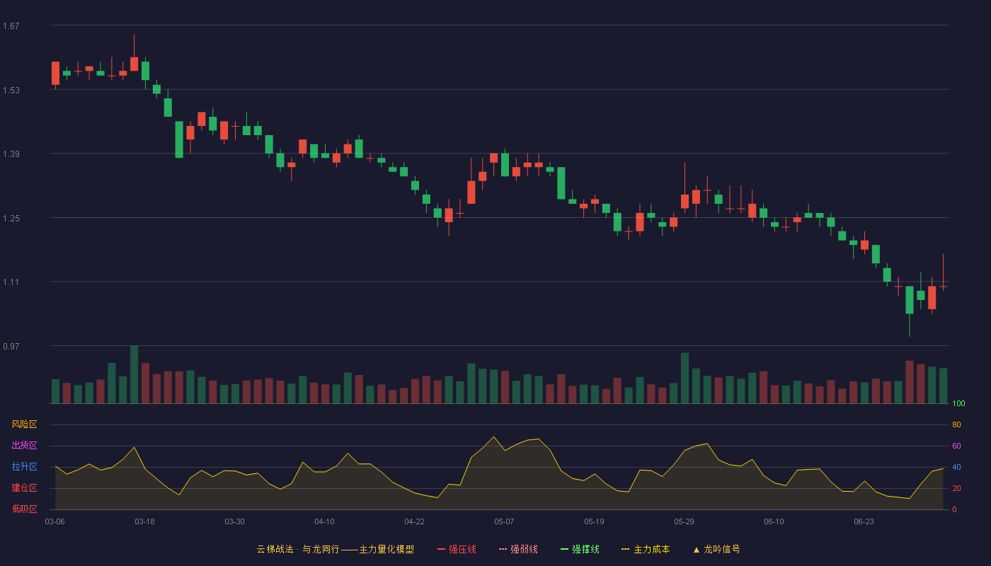 荣盛发展(002146)云梯战法K线图 - 强压线1.88 强弱线1.78 强撑线1.67 破位区