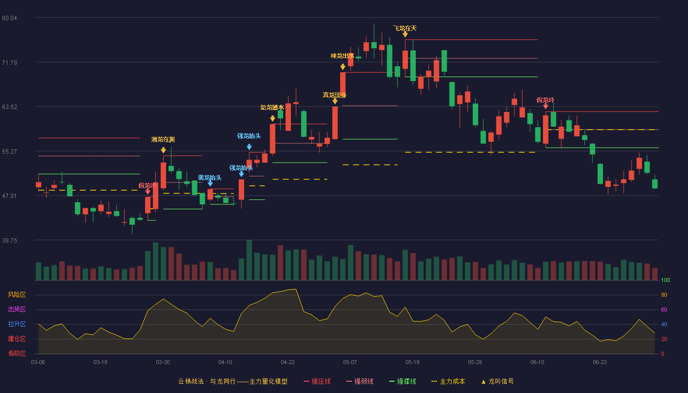 西部材料(002149)云梯战法K线图 - 强压线62.59 强弱线59.24 强撑线55.88 破位区