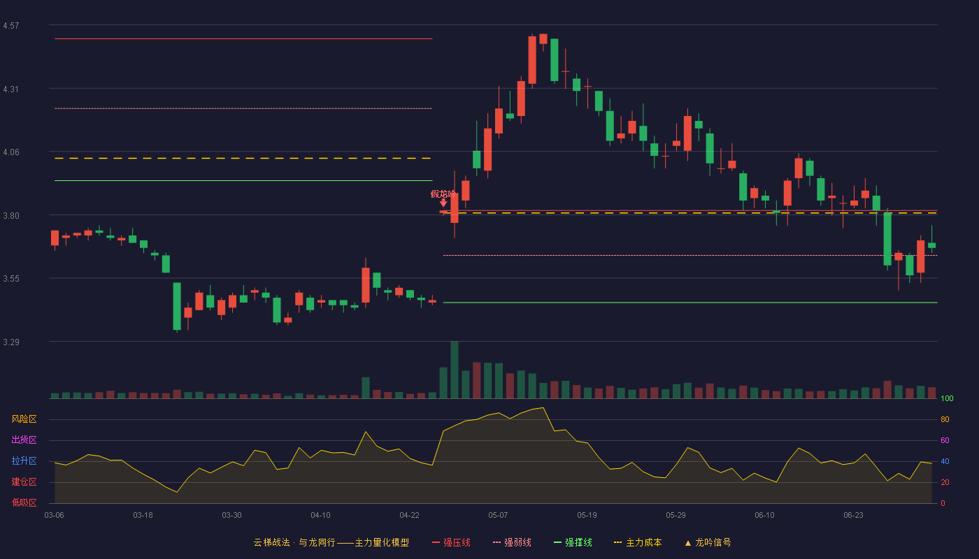 报喜鸟(002154)云梯战法K线图 - 强压线3.82 强弱线3.64 强撑线3.45 强势区