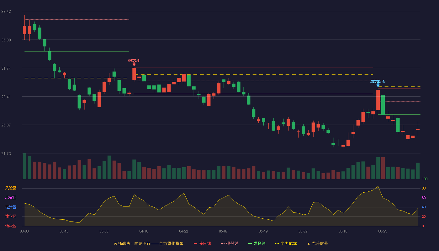 湖南黄金(002155)云梯战法K线图 - 强压线29.31 强弱线27.79 强撑线26.27 破位区