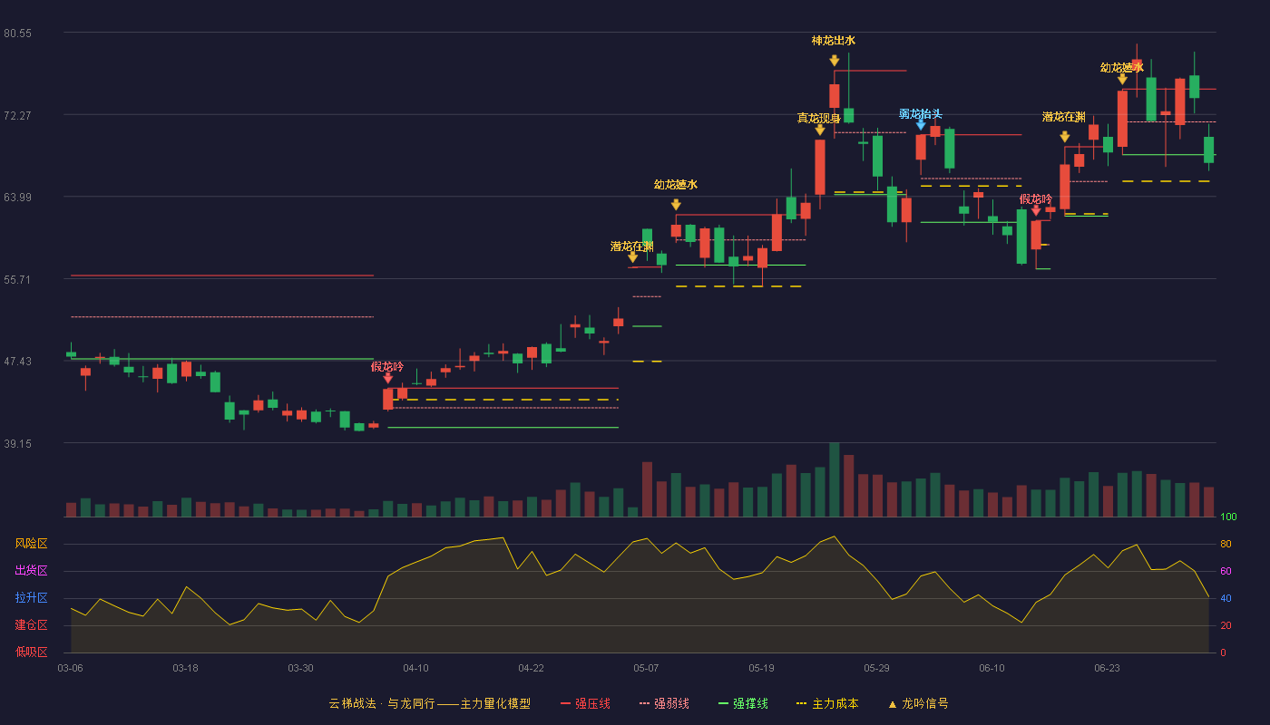 通富微电(002156)云梯战法K线图 - 强压线74.83 强弱线71.52 强撑线68.20 破位区