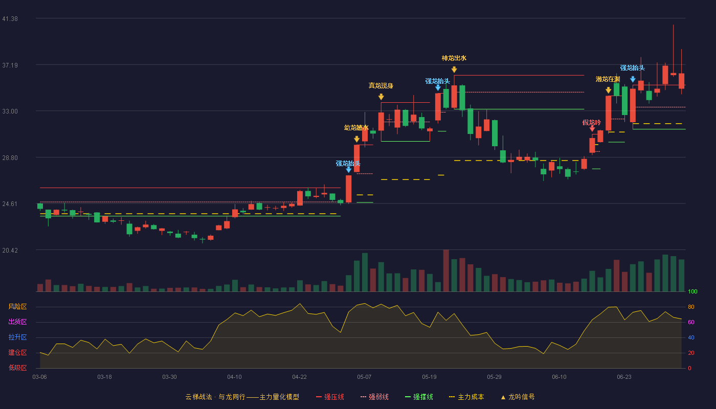 汉钟精机(002158)云梯战法K线图 - 强压线35.34 强弱线33.34 强撑线31.33 加速区