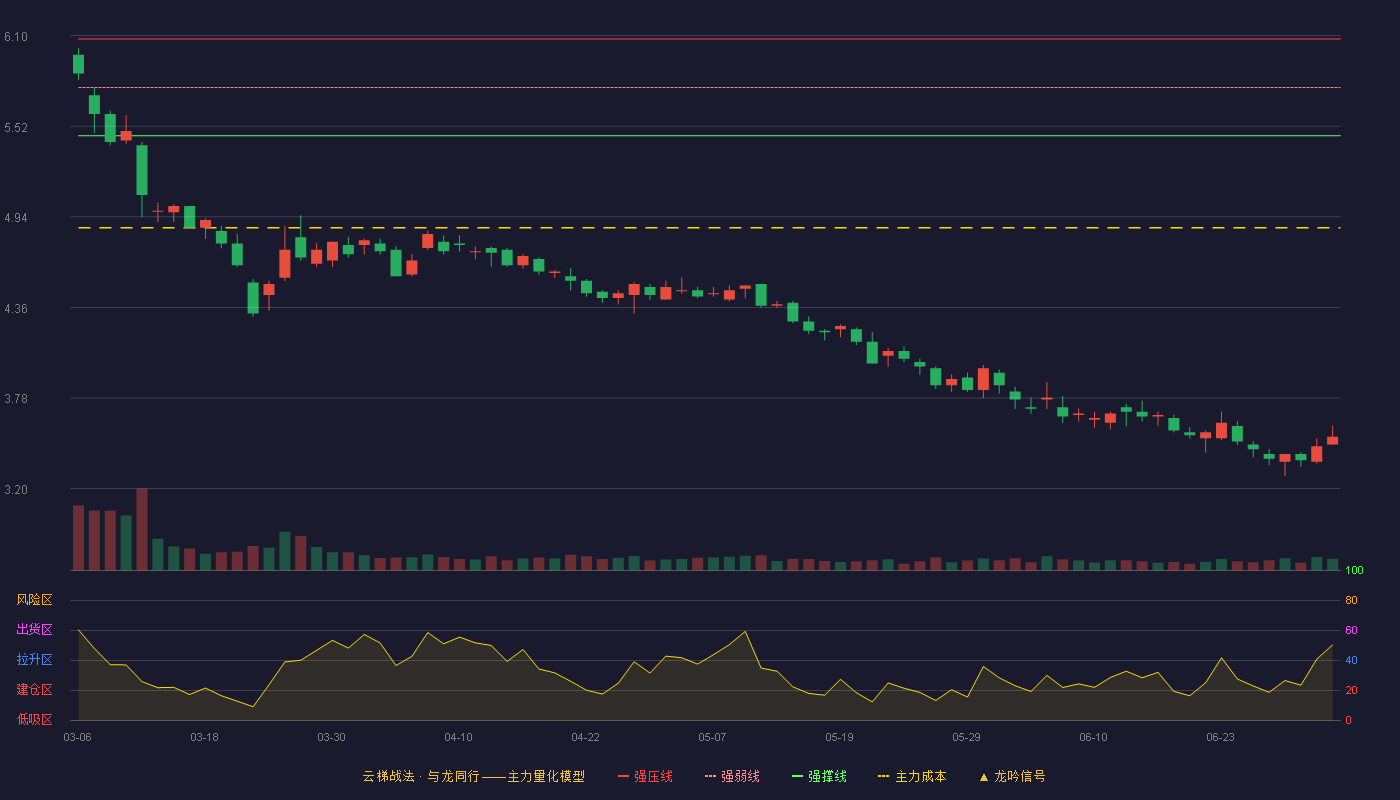 悦心健康(002162)云梯战法K线图 - 强压线6.08 强弱线5.77 强撑线5.46 破位区