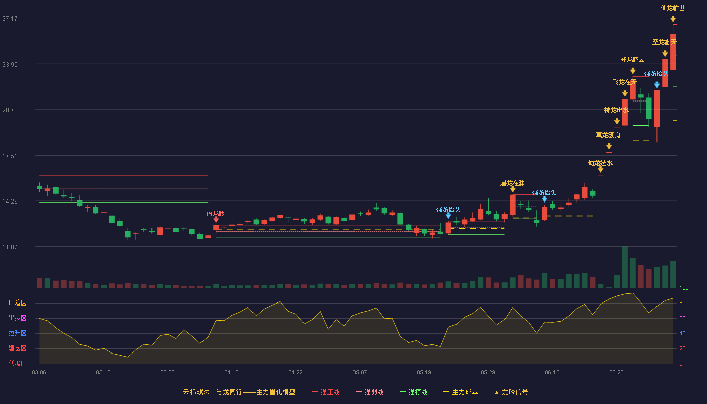东方锆业(002167)云梯战法K线图 - 强压线26.71 强弱线24.52 强撑线22.32 加速区
