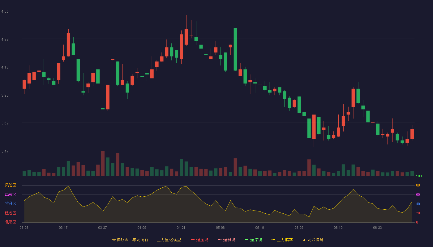 惠程科技(002168)云梯战法K线图 - 强压线2.79 强弱线2.65 强撑线2.51 加速区