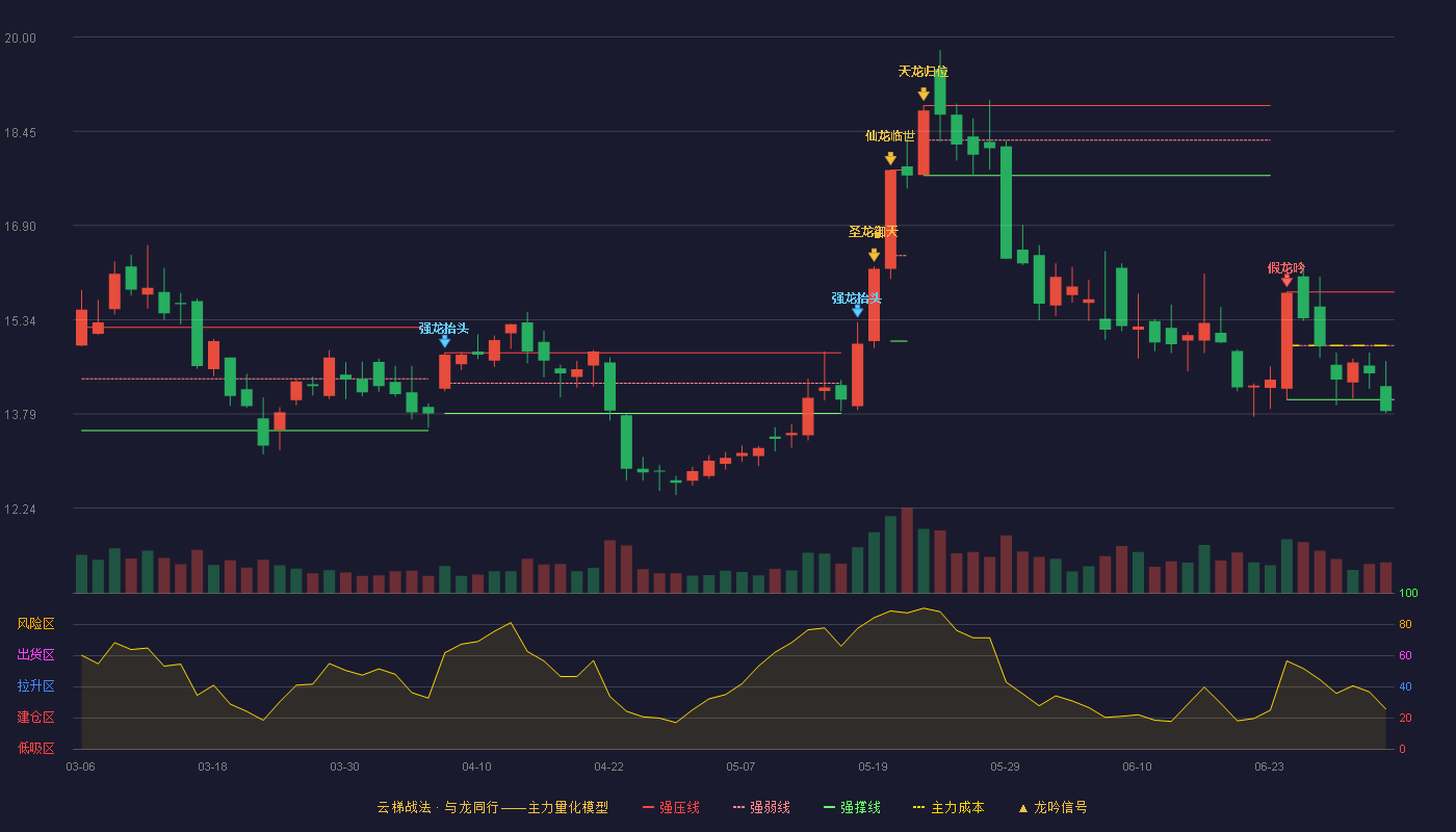 智光电气(002169)云梯战法K线图 - 强压线15.80 强弱线14.92 强撑线14.03 破位区