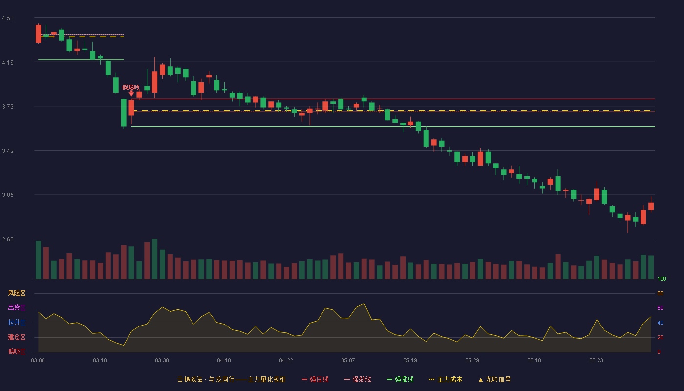 澳洋健康(002172)云梯战法K线图 - 强压线3.85 强弱线3.74 强撑线3.62 破位区