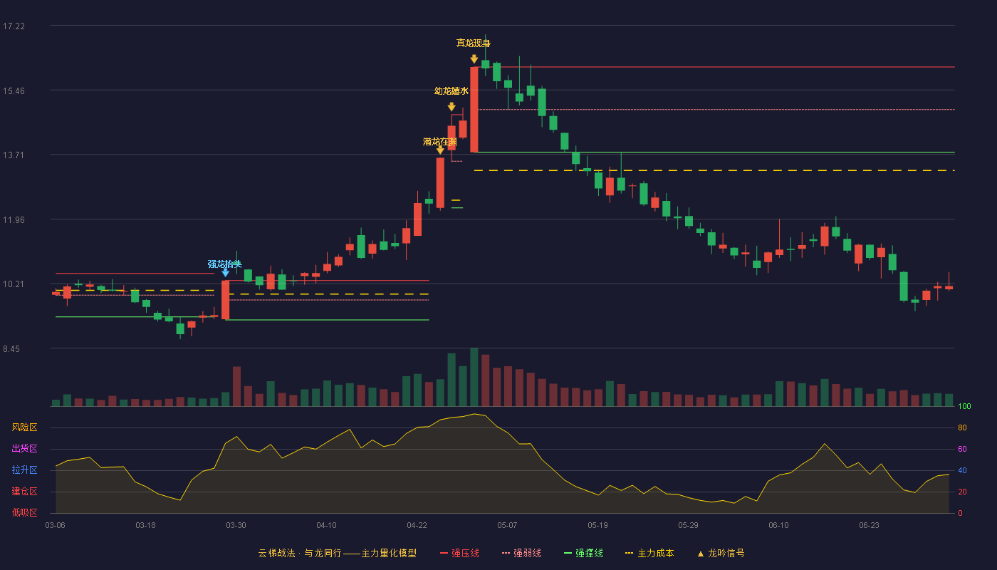 江特电机(002176)云梯战法K线图 - 强压线16.09 强弱线14.93 强撑线13.77 破位区