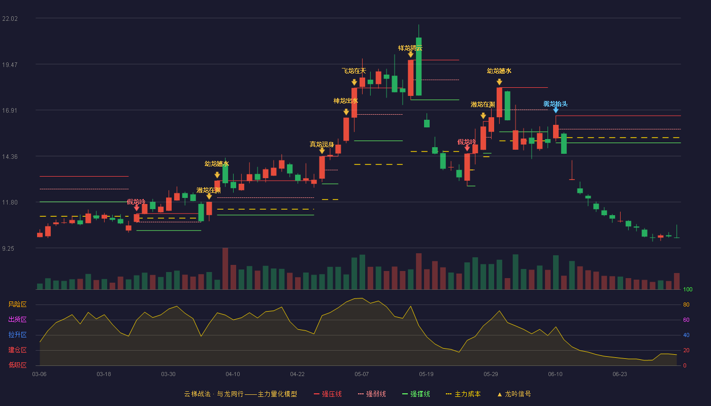 粤传媒(002181)云梯战法K线图 - 强压线16.60 强弱线15.85 强撑线15.09 破位区