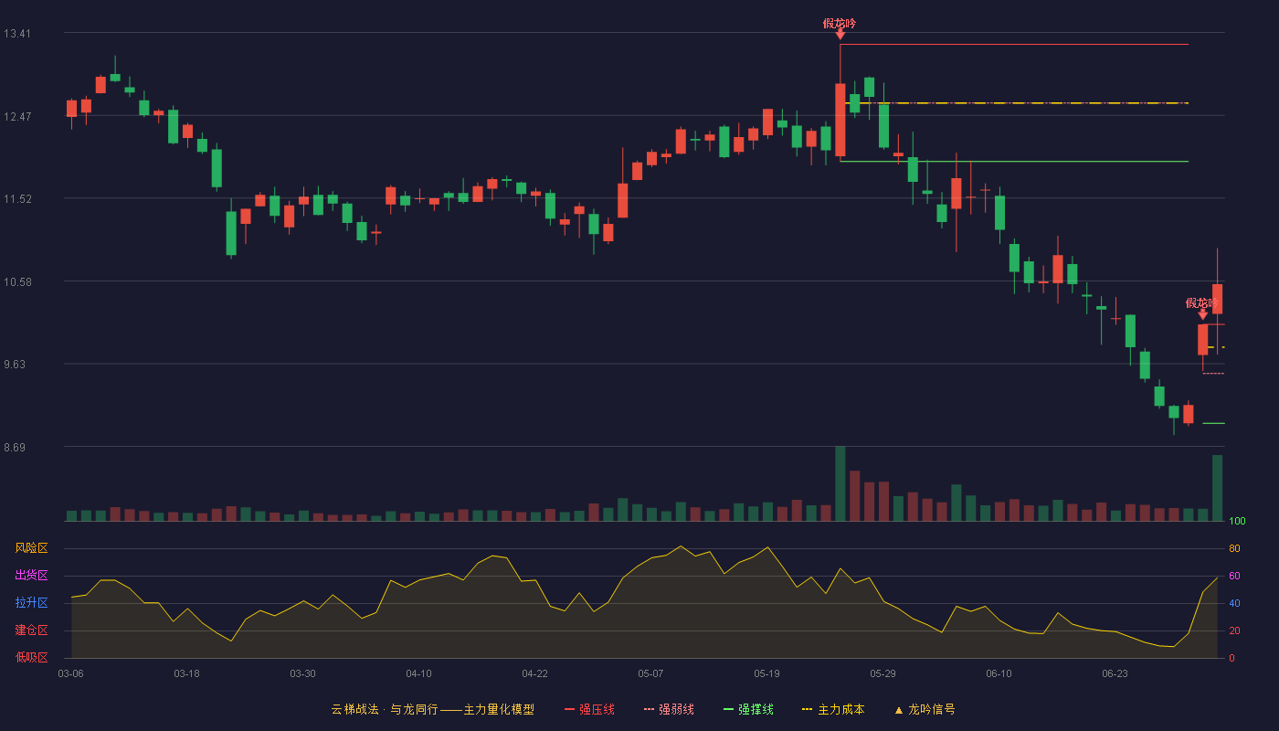 海得控制(002184)云梯战法K线图 - 强压线10.08 强弱线9.52 强撑线8.95 加速区