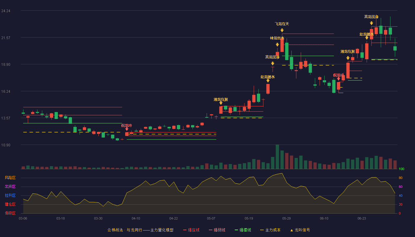 华天科技(002185)云梯战法K线图 - 强压线22.65 强弱线21.03 强撑线19.40 弱势区