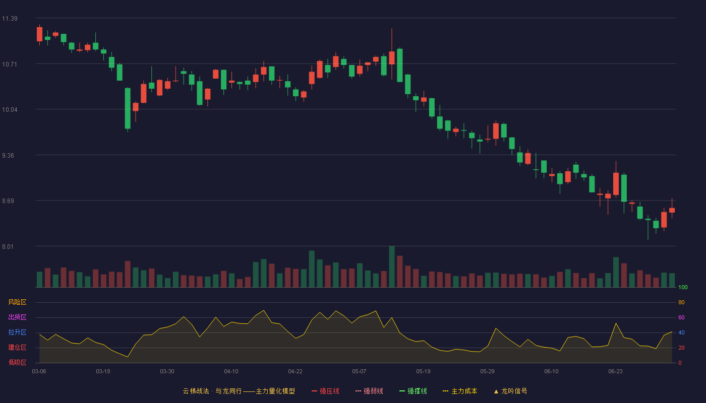 全聚德(002186)云梯战法K线图 - 强压线13.00 强弱线12.36 强撑线11.71 破位区