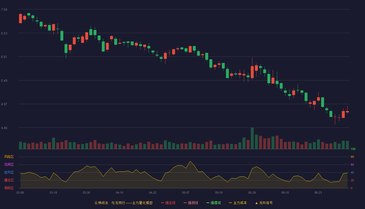 广百股份(002187)云梯战法K线图 - 强压线9.06 强弱线8.62 强撑线8.17 破位区